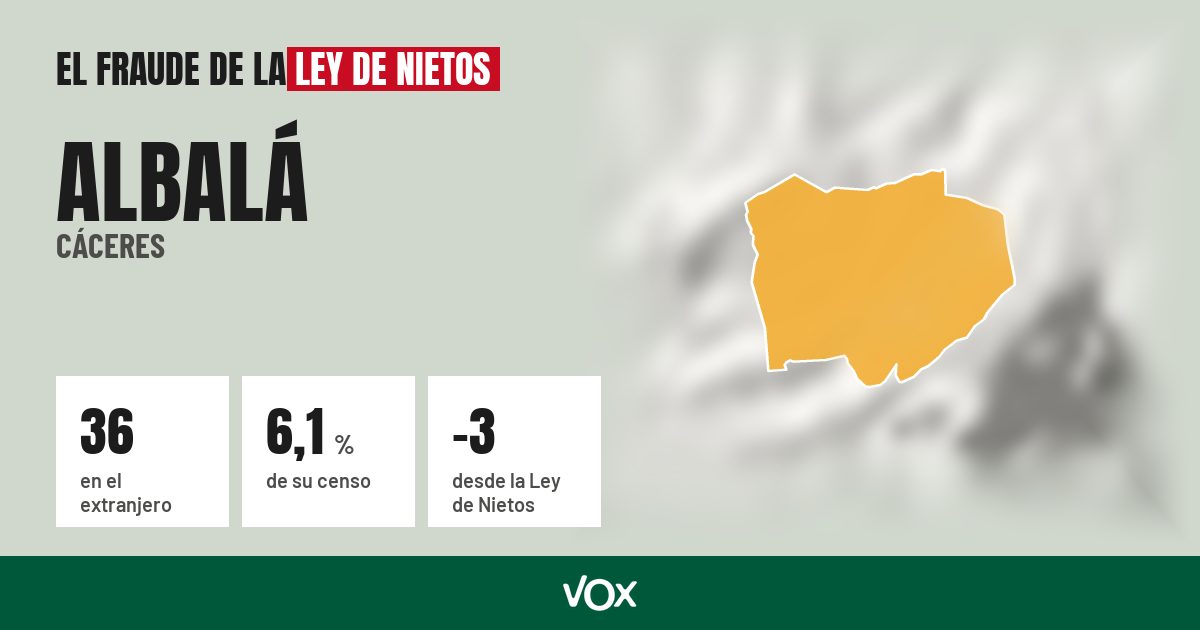Albalá (Cáceres): 36 electores en el extranjero, el 6,1 % de su censo
