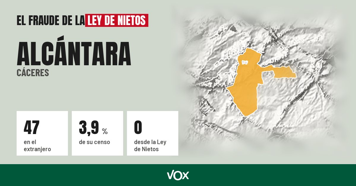 Alcántara (Cáceres): 47 electores en el extranjero, el 3,9 % de su censo