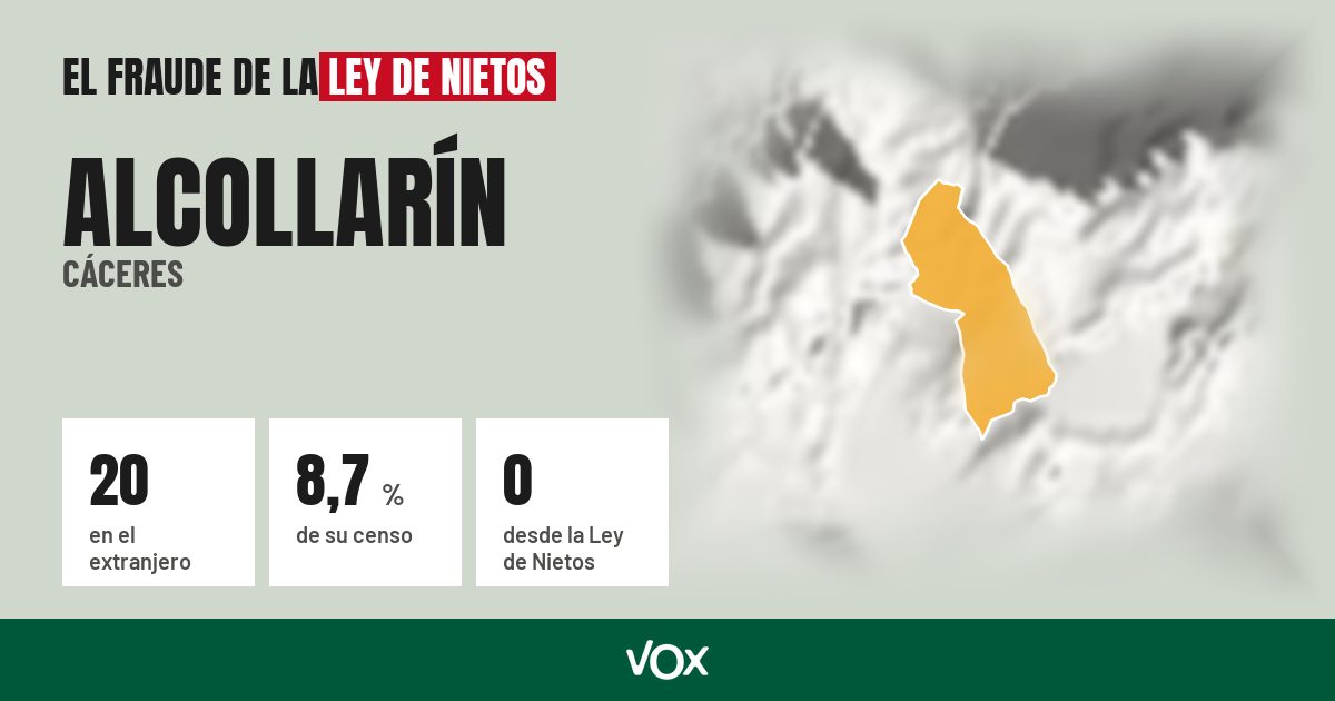 Alcollarín (Cáceres): 20 electores en el extranjero, el 8,7 % de su censo