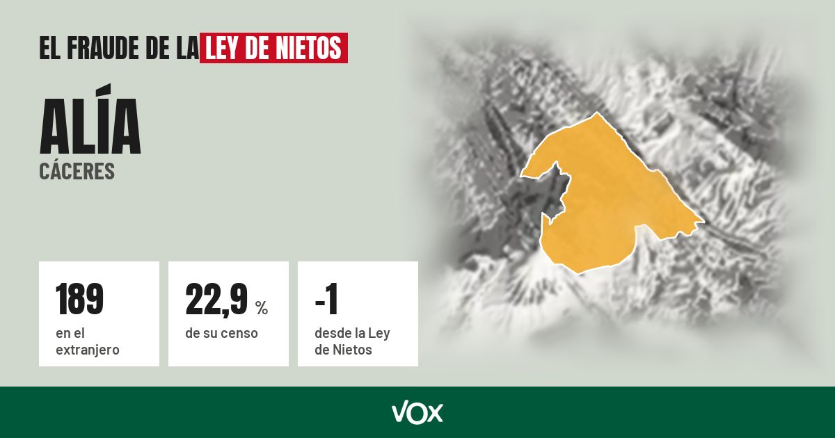Alía (Cáceres): 189 electores en el extranjero, el 22,9 % de su censo