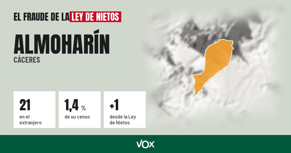 Almoharín (Cáceres): 21 electores en el extranjero, el 1,4 % de su censo