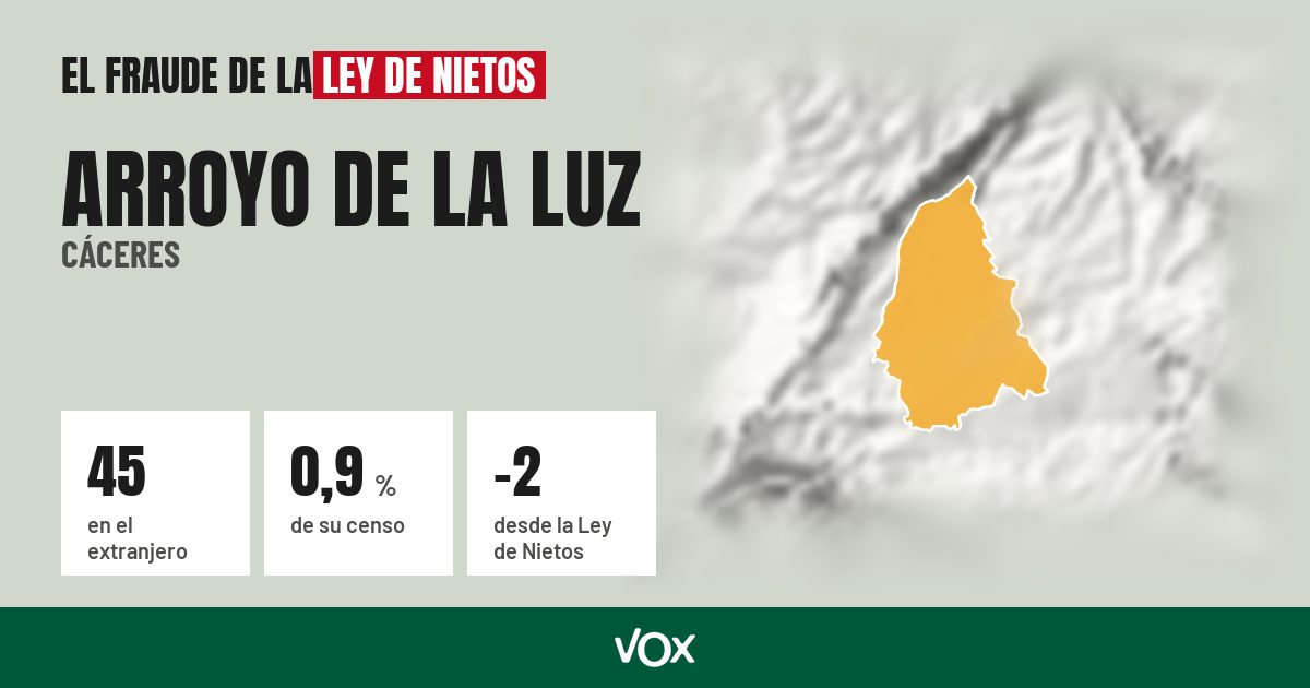 Arroyo de la Luz (Cáceres): 45 electores en el extranjero, el 0,9 % de su censo