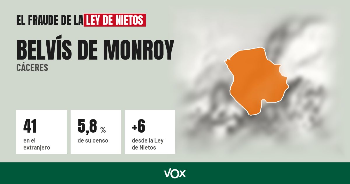 Belvís de Monroy (Cáceres): 41 electores en el extranjero, el 5,8 % de su censo