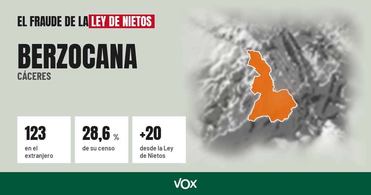 Berzocana (Cáceres): 123 electores en el extranjero, el 28,6 % de su censo