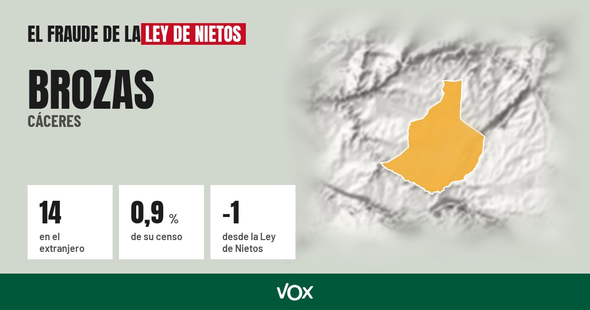 Brozas (Cáceres): 14 electores en el extranjero, el 0,9 % de su censo