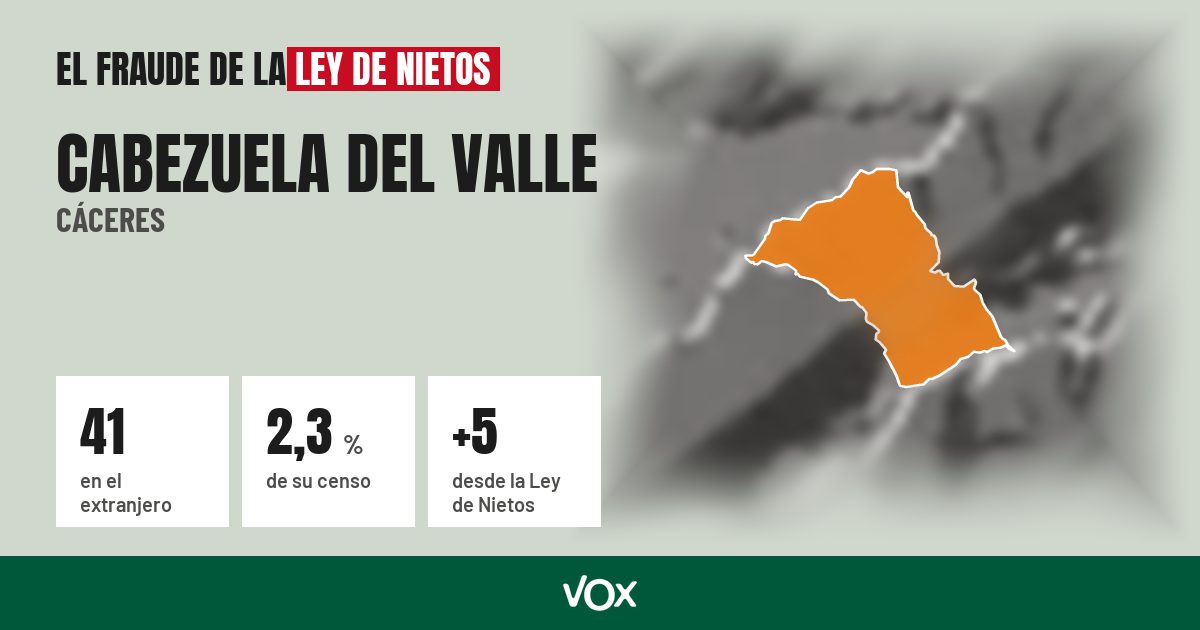 Cabezuela del Valle (Cáceres): 41 electores en el extranjero, el 2,3 % de su censo