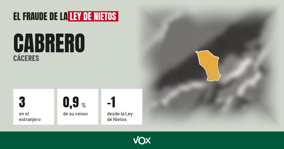 Cabrero (Cáceres): 3 electores en el extranjero, el 0,9 % de su censo