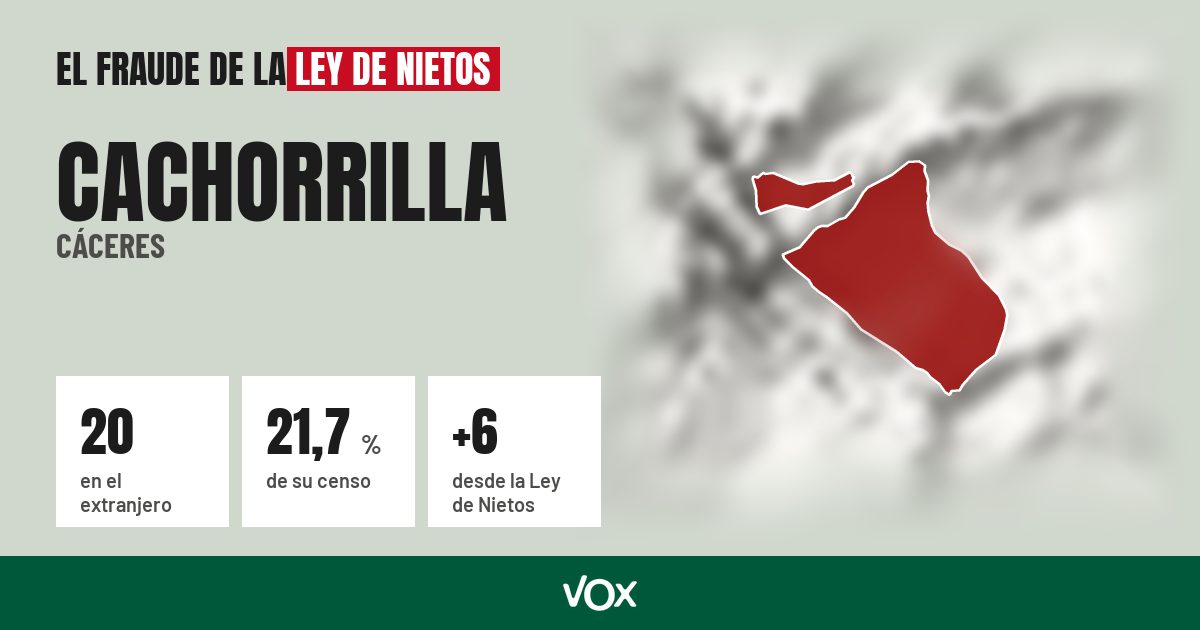Cachorrilla (Cáceres): 20 electores en el extranjero, el 21,7 % de su censo