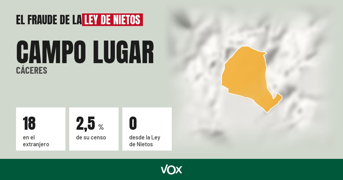 Campo Lugar (Cáceres): 18 electores en el extranjero, el 2,5 % de su censo