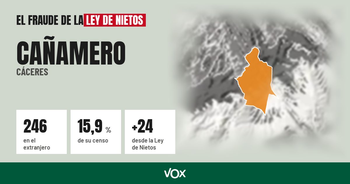 Cañamero (Cáceres): 246 electores en el extranjero, el 15,9 % de su censo