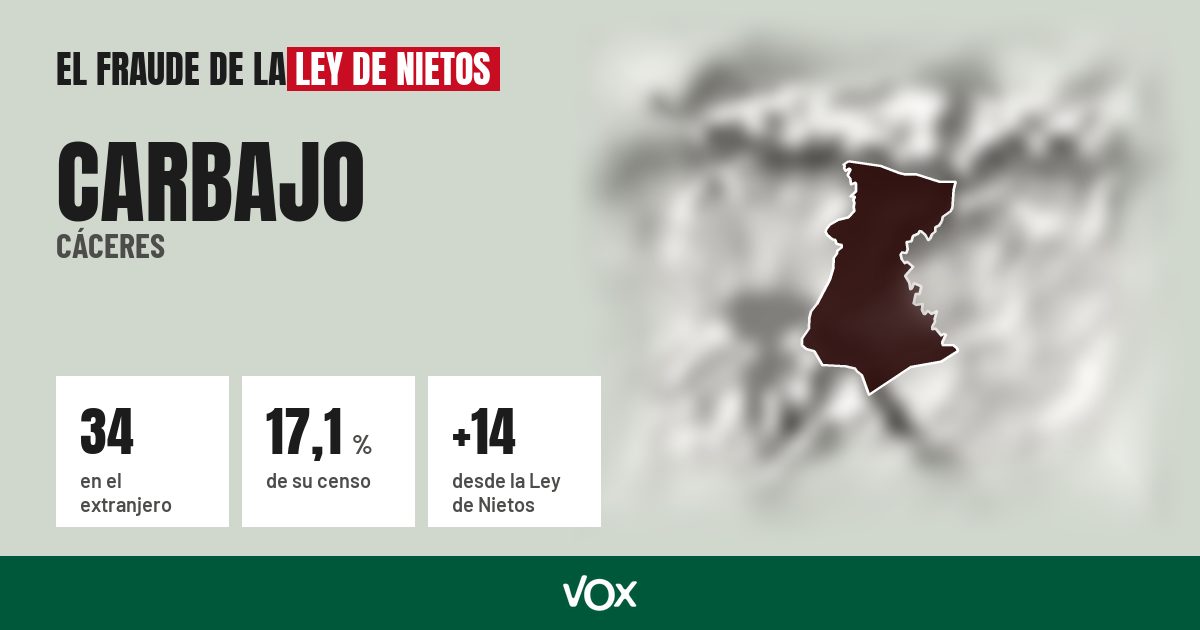 Carbajo (Cáceres): 34 electores en el extranjero, el 17,1 % de su censo