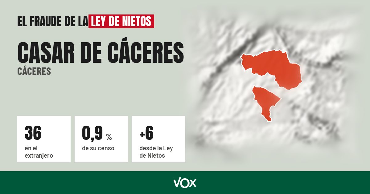 Casar de Cáceres (Cáceres): 36 electores en el extranjero, el 0,9 % de su censo