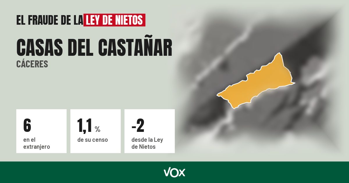 Casas del Castañar (Cáceres): 6 electores en el extranjero, el 1,1 % de su censo