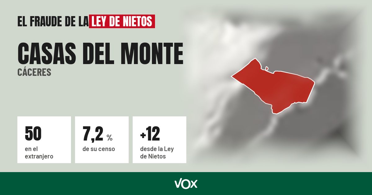 Casas del Monte (Cáceres): 50 electores en el extranjero, el 7,2 % de su censo