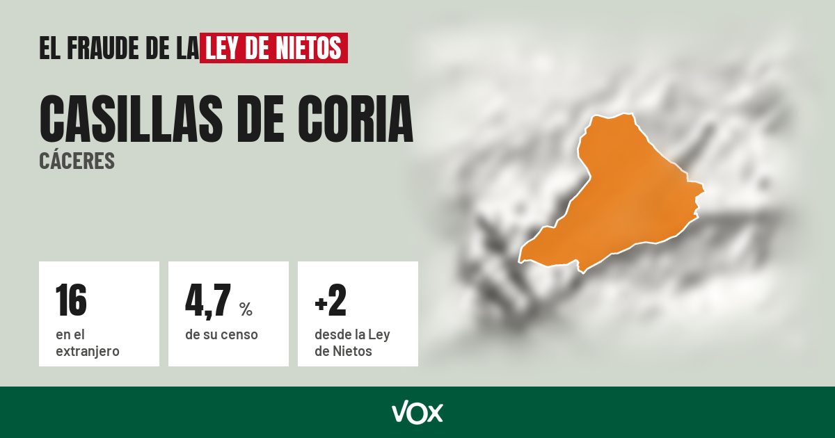 Casillas de Coria (Cáceres): 16 electores en el extranjero, el 4,7 % de su censo