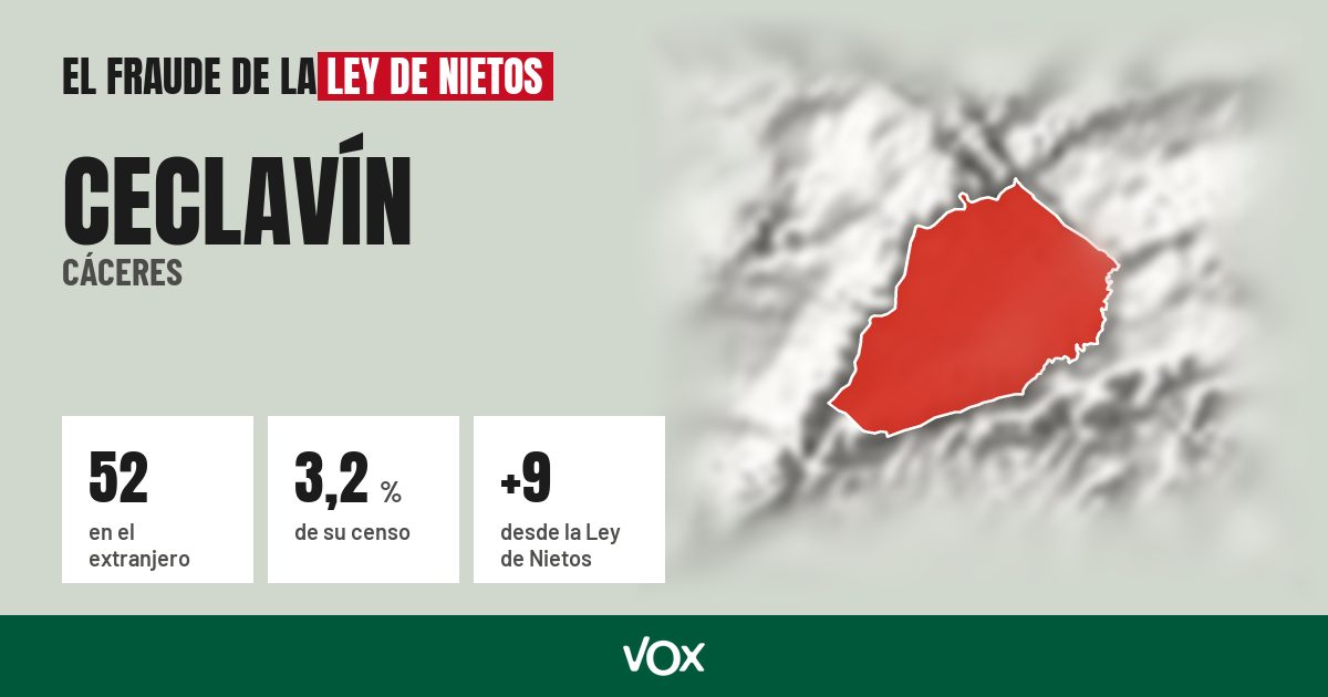 Ceclavín (Cáceres): 52 electores en el extranjero, el 3,2 % de su censo