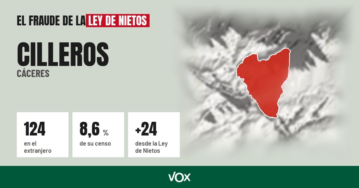 Cilleros (Cáceres): 124 electores en el extranjero, el 8,6 % de su censo