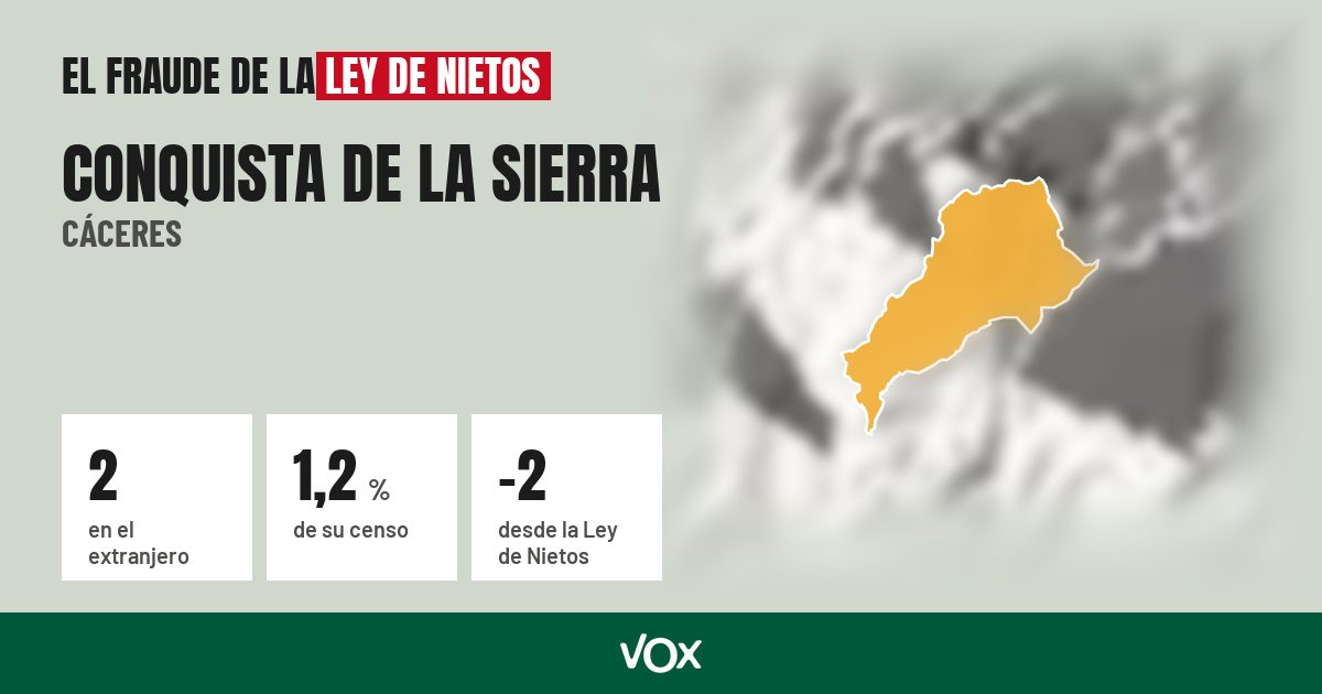Conquista de la Sierra (Cáceres): 2 electores en el extranjero, el 1,2 % de su censo