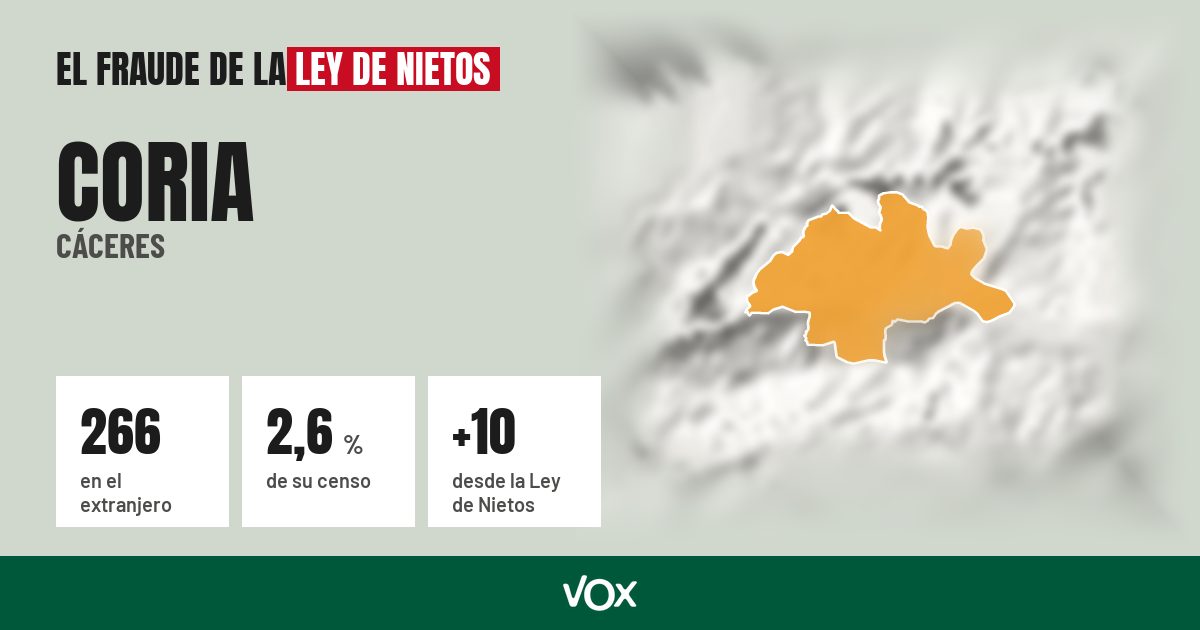 Coria (Cáceres): 266 electores en el extranjero, el 2,6 % de su censo