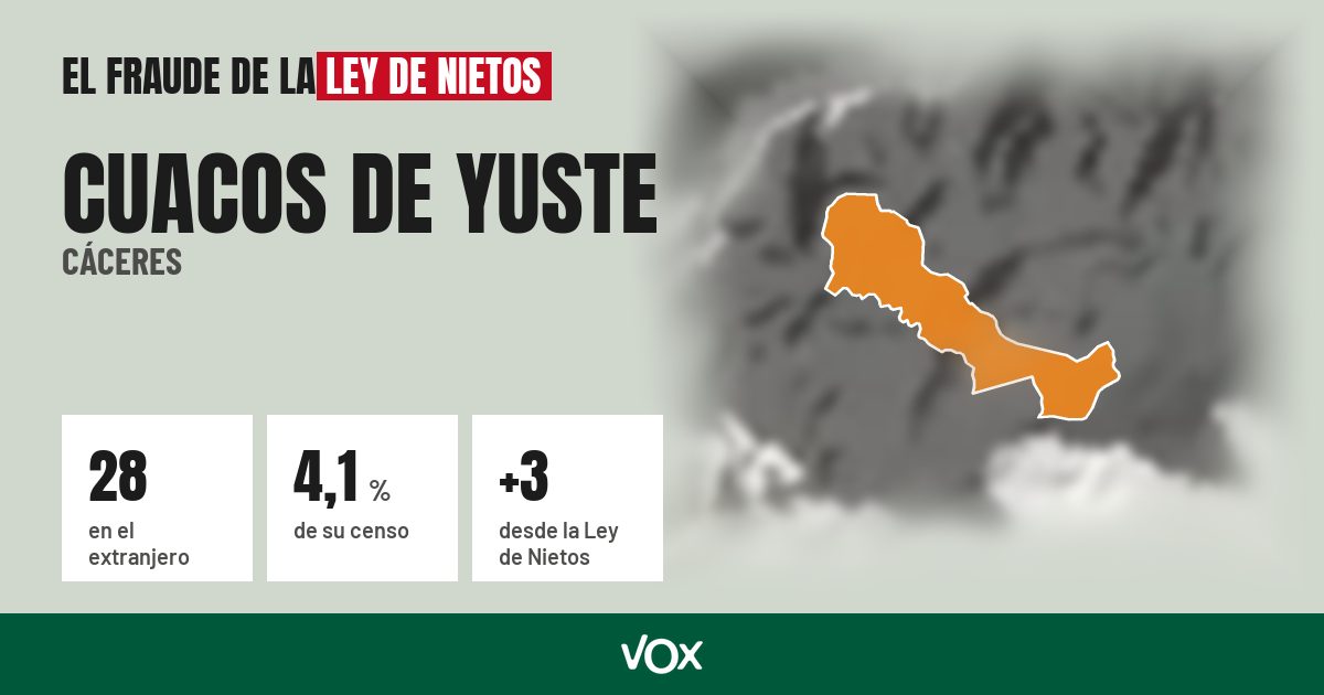 Cuacos de Yuste (Cáceres): 28 electores en el extranjero, el 4,1 % de su censo