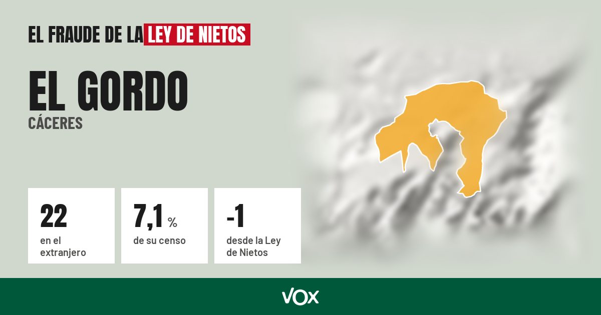 El Gordo (Cáceres): 22 electores en el extranjero, el 7,1 % de su censo