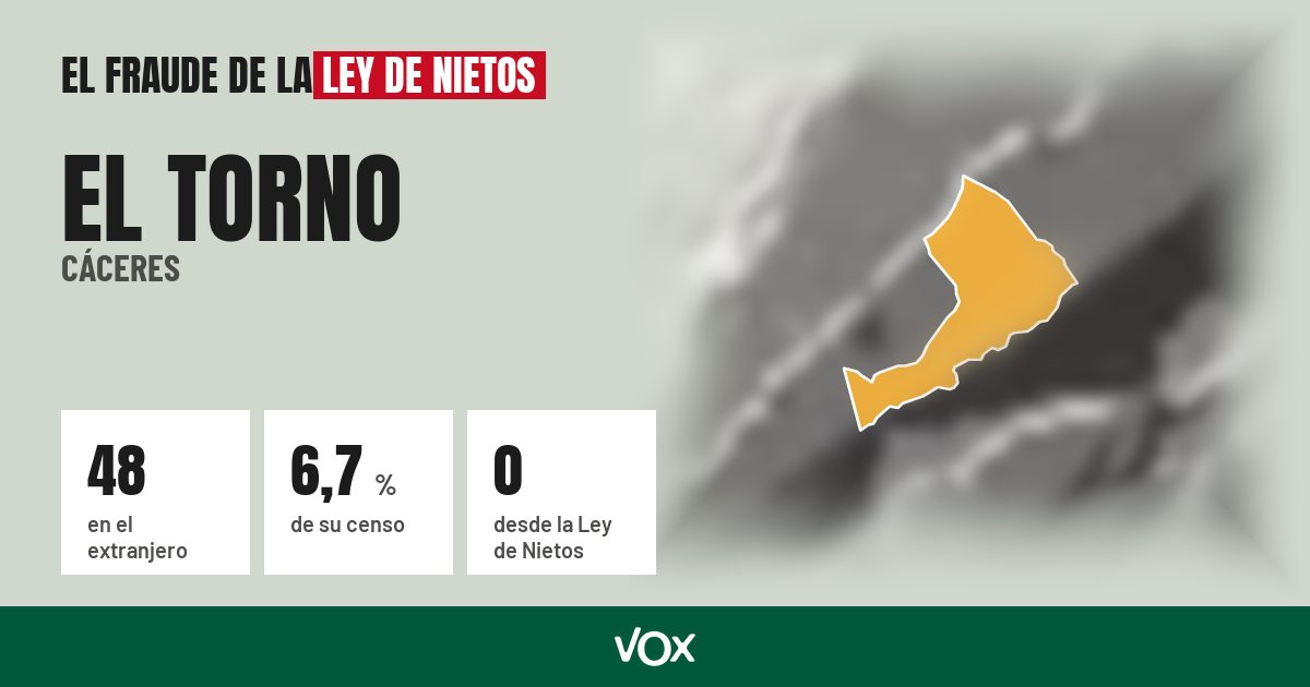 El Torno (Cáceres): 48 electores en el extranjero, el 6,7 % de su censo