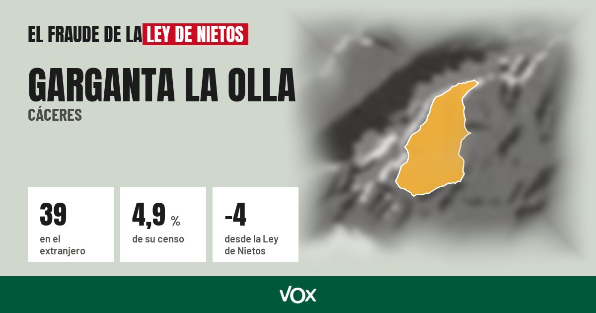 Garganta la Olla (Cáceres): 39 electores en el extranjero, el 4,9 % de su censo