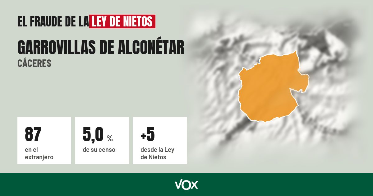 Garrovillas de Alconétar (Cáceres): 87 electores en el extranjero, el 5,0 % de su censo