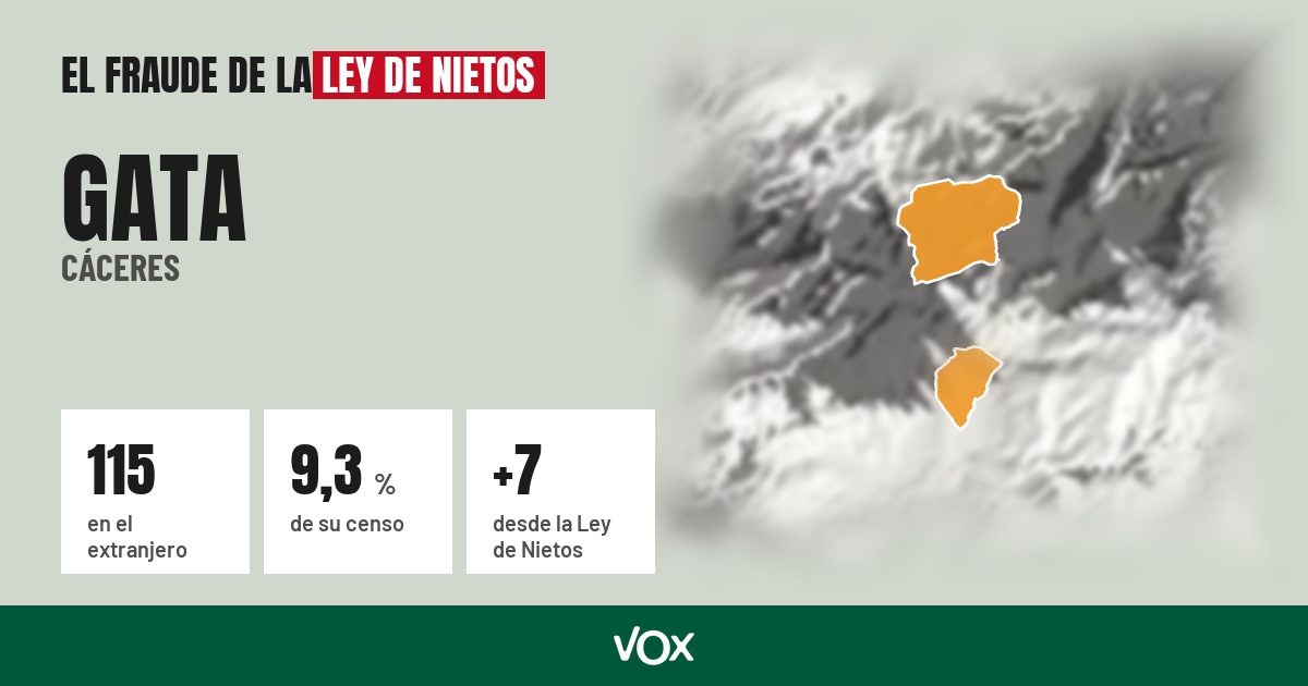 Gata (Cáceres): 115 electores en el extranjero, el 9,3 % de su censo
