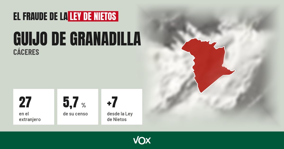 Guijo de Granadilla (Cáceres): 27 electores en el extranjero, el 5,7 % de su censo