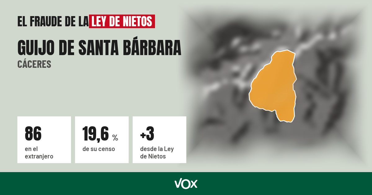 Guijo de Santa Bárbara (Cáceres): 86 electores en el extranjero, el 19,6 % de su censo