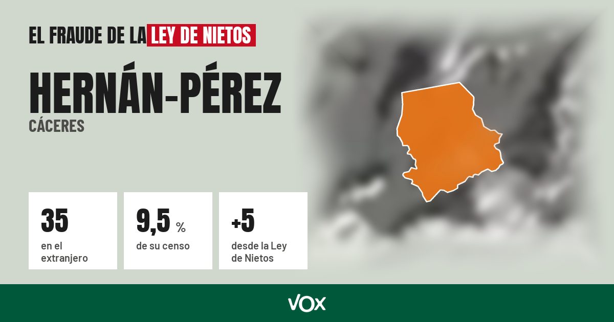Hernán-Pérez (Cáceres): 35 electores en el extranjero, el 9,5 % de su censo