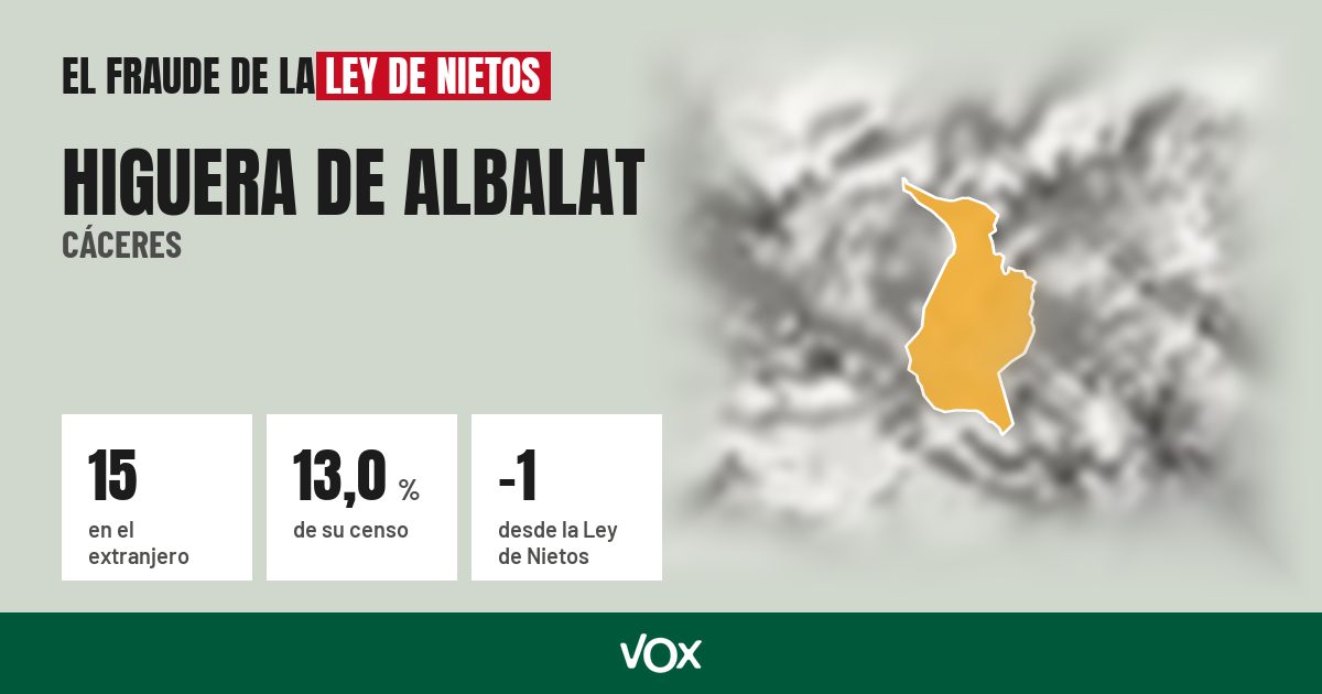 Higuera de Albalat (Cáceres): 15 electores en el extranjero, el 13,0 % de su censo