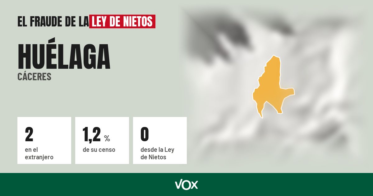 Huélaga (Cáceres): 2 electores en el extranjero, el 1,2 % de su censo