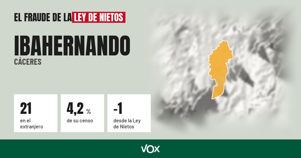 Ibahernando (Cáceres): 21 electores en el extranjero, el 4,2 % de su censo