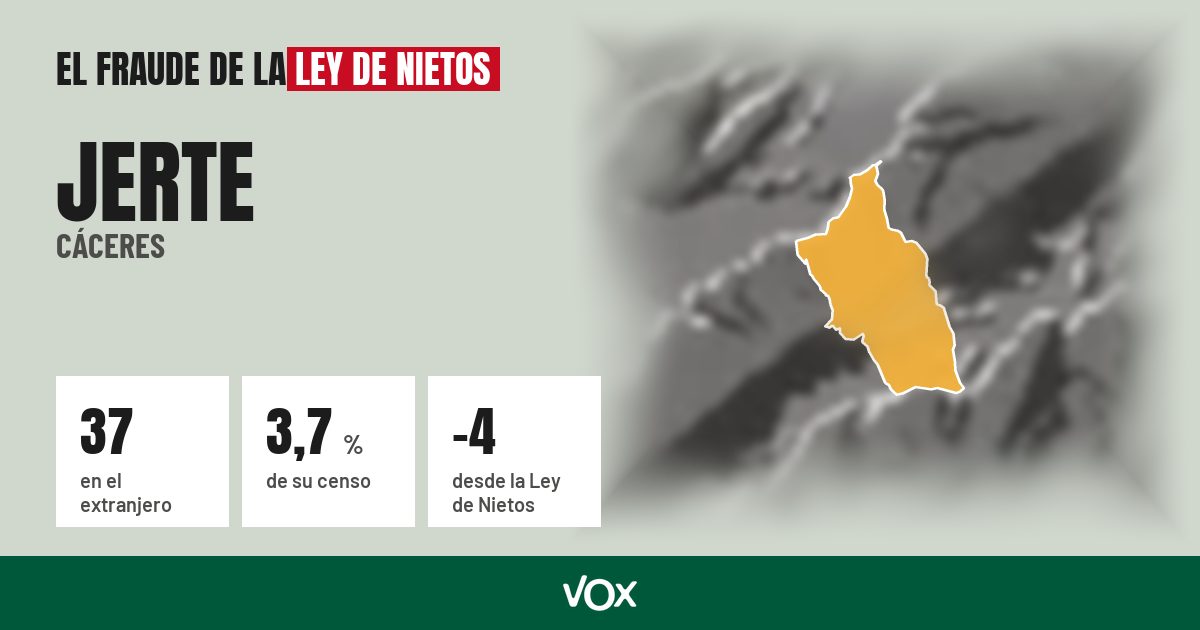 Jerte (Cáceres): 37 electores en el extranjero, el 3,7 % de su censo