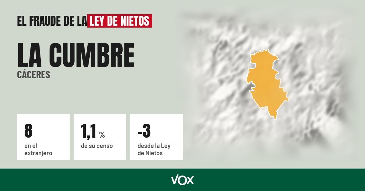 La Cumbre (Cáceres): 8 electores en el extranjero, el 1,1 % de su censo