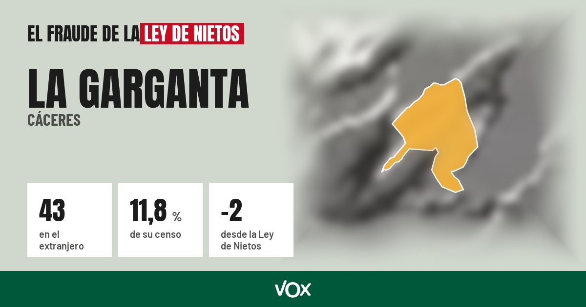 La Garganta (Cáceres): 43 electores en el extranjero, el 11,8 % de su censo