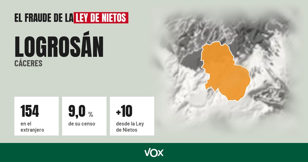 Logrosán (Cáceres): 154 electores en el extranjero, el 9,0 % de su censo