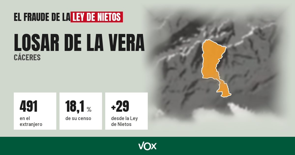 Losar de la Vera (Cáceres): 491 electores en el extranjero, el 18,1 % de su censo