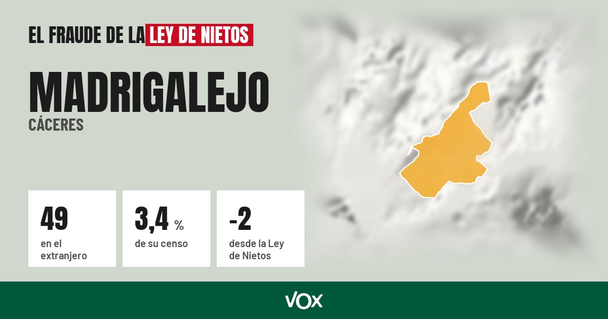 Madrigalejo (Cáceres): 49 electores en el extranjero, el 3,4 % de su censo
