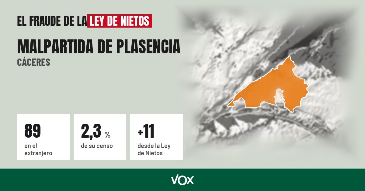 Malpartida de Plasencia (Cáceres): 89 electores en el extranjero, el 2,3 % de su censo