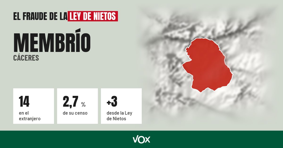 Membrío (Cáceres): 14 electores en el extranjero, el 2,7 % de su censo