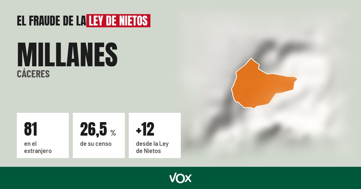Millanes (Cáceres): 81 electores en el extranjero, el 26,5 % de su censo