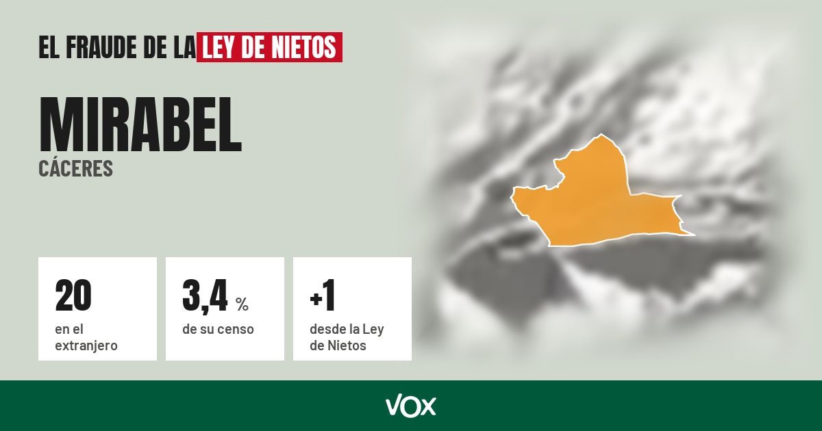Mirabel (Cáceres): 20 electores en el extranjero, el 3,4 % de su censo