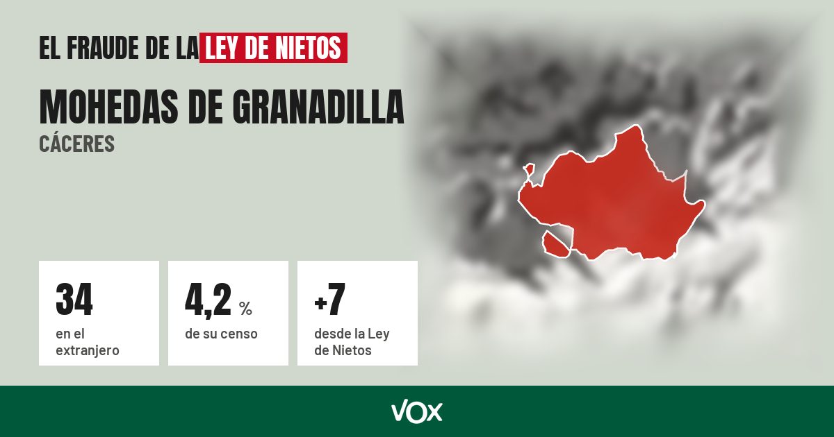 Mohedas de Granadilla (Cáceres): 34 electores en el extranjero, el 4,2 % de su censo