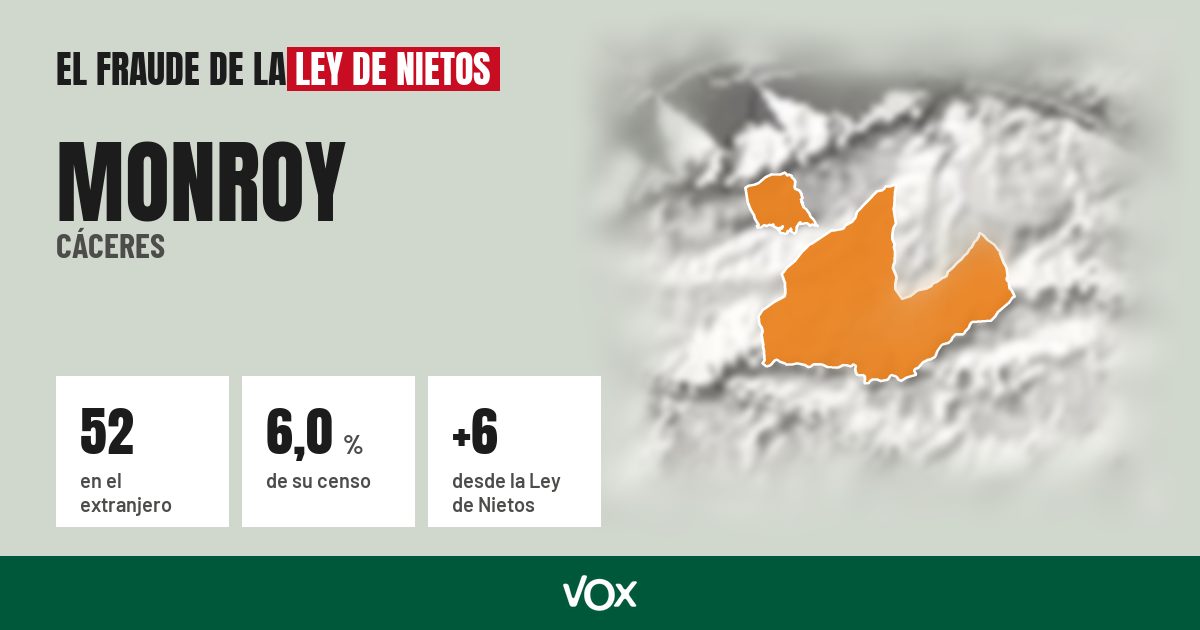 Monroy (Cáceres): 52 electores en el extranjero, el 6,0 % de su censo