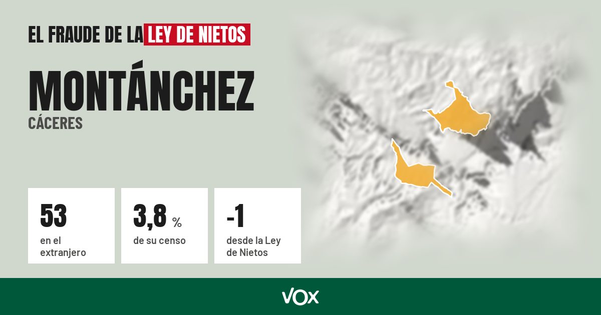Montánchez (Cáceres): 53 electores en el extranjero, el 3,8 % de su censo