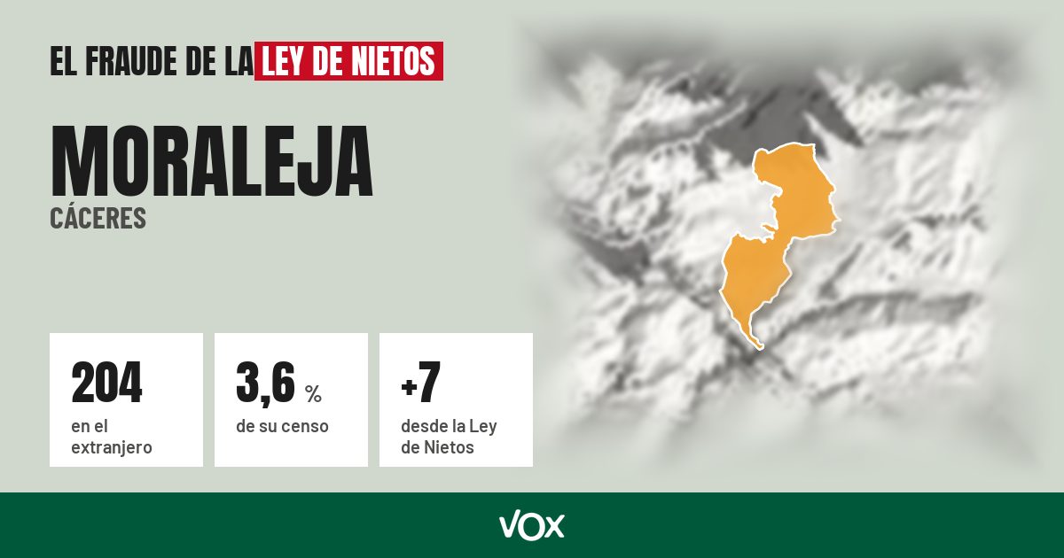 Moraleja (Cáceres): 204 electores en el extranjero, el 3,6 % de su censo