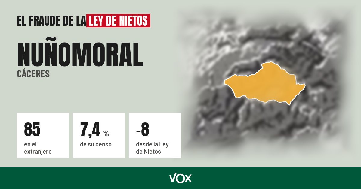 Nuñomoral (Cáceres): 85 electores en el extranjero, el 7,4 % de su censo